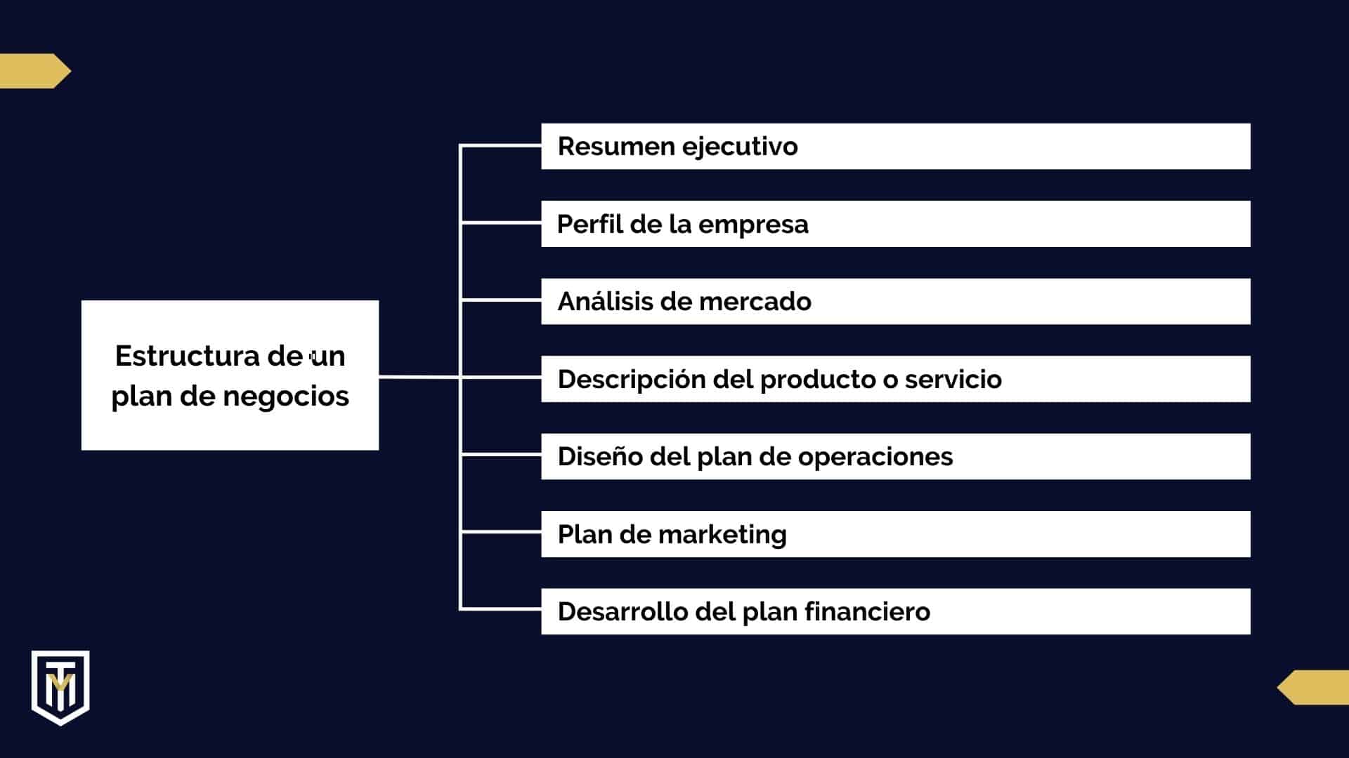 estructura de un plan de negocios