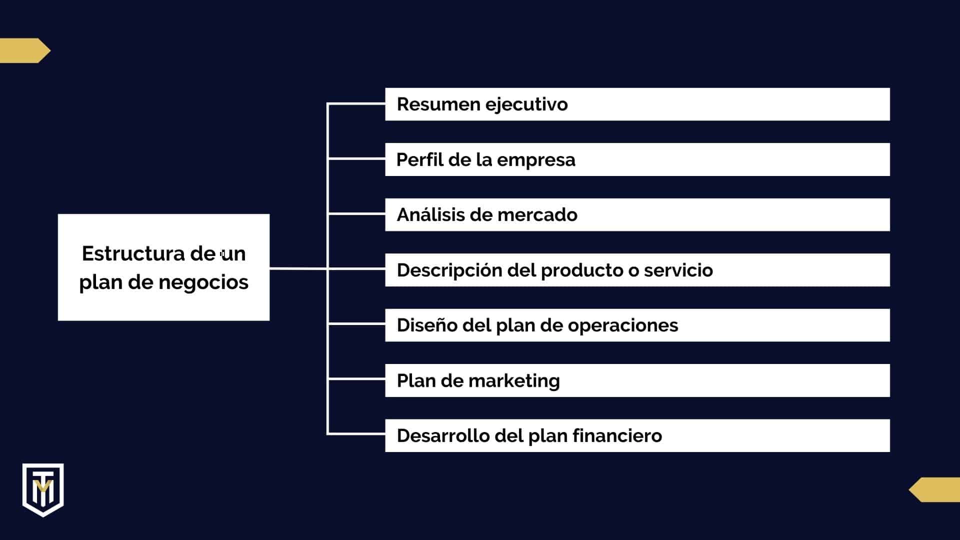 Plan De Negocios Guía Sencilla Para Hacerlo Rápido 0667